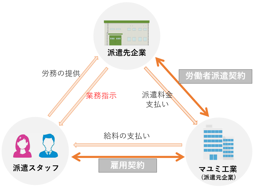 派遣事業の仕組み