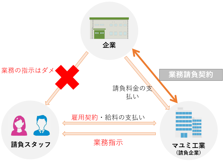 業務請負の仕組み