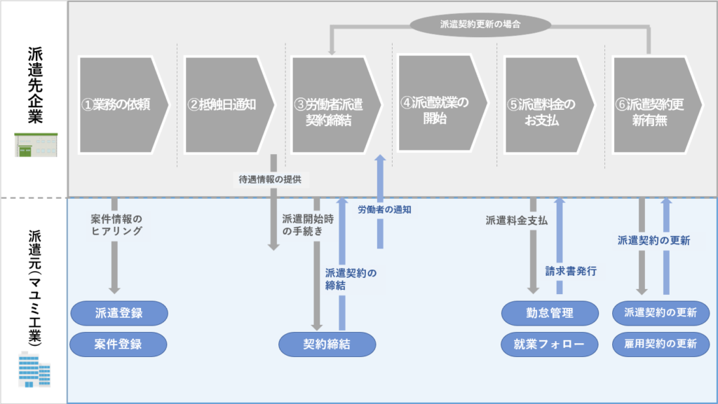 企業様との派遣就業の流れ